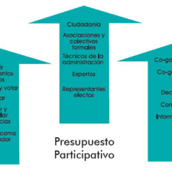 ¡¡APOYA NUESTRA PROPUESTA EN LOS PRESUPUESTOS PARTICIPATIVOS 2020!!